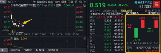 合并预案出炉，东方证券今起复牌，顶流券商ETF华宝（512000）低位宽幅溢价，近5日吸金1.66亿元