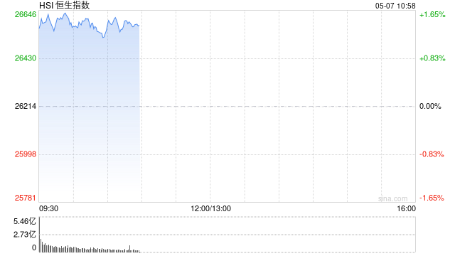 快讯：恒指高开1.21% 科指涨2.41% 科网股、黄金股普涨 芯片股延续涨势 百度涨超4%