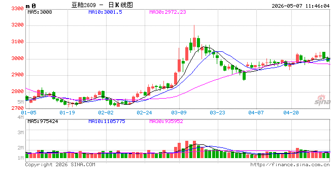 光大期货农产品类日报5.7