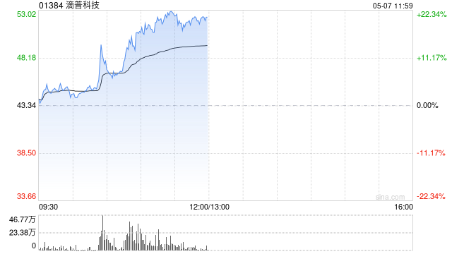 滴普科技午前大涨逾21% 机构看好其营收高增
