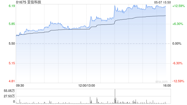 亚信科技午后涨逾12% 浙商证券维持“买入”评级