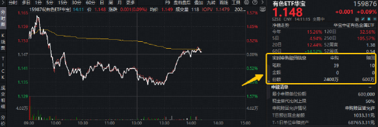 锡价强势拉升！光模块带来需求增量！华锡有色涨超7%，华宝基金有色ETF（159876）获资金净申购1800万份！
