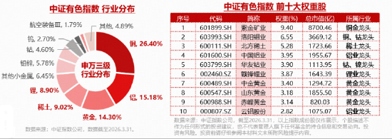 锡价强势拉升！光模块带来需求增量！华锡有色涨超7%，华宝基金有色ETF（159876）获资金净申购1800万份！