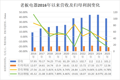 卖不动了！ 老板电器交出史上最差业绩：产品全线“哑火”，接班人年薪腰斩，谁靠分红套现？ | BUG