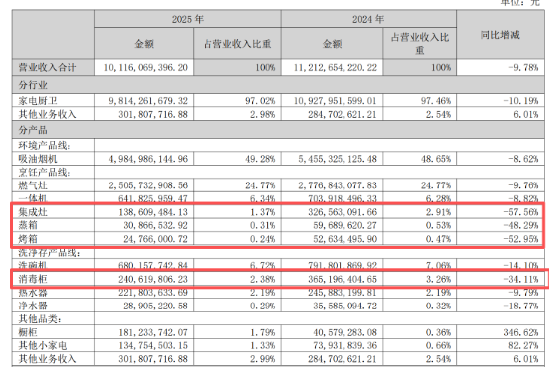 卖不动了！ 老板电器交出史上最差业绩：产品全线“哑火”，接班人年薪腰斩，谁靠分红套现？ | BUG