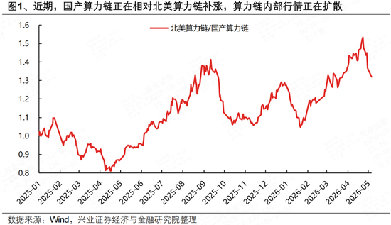 兴证策略张启尧团队：AI扩散，也别忘了恒科
