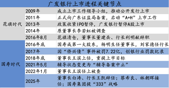 十年十高管落马，十七年上不了市，广发怎么了