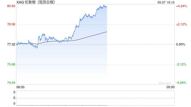快讯：现货白银突破80美元/盎司，日内涨3.47%