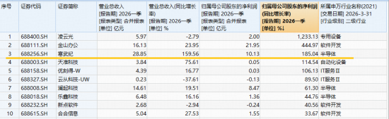 AMD业绩提振，半导体强势上扬！芯片涨价+业绩兑现，华宝基金科创人工智能ETF（589520）涨近3%冲击前高