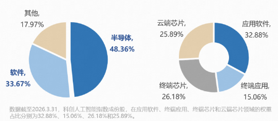 AMD业绩提振，半导体强势上扬！芯片涨价+业绩兑现，华宝基金科创人工智能ETF（589520）涨近3%冲击前高