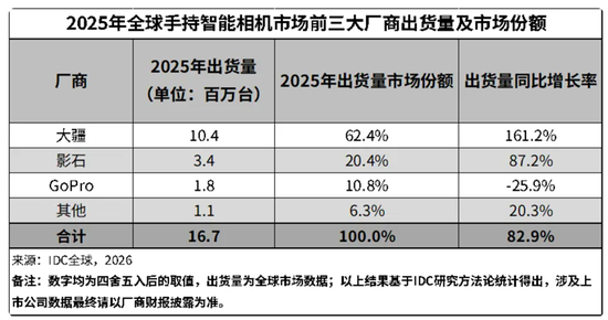 影石创新“增收不增利”：百亿营收背后的盈利焦虑