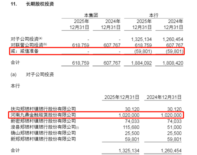 郑州银行营收129亿微增，子公司减值差额超4亿元陷“罗生门”