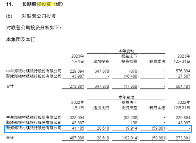 郑州银行营收129亿微增，子公司减值差额超4亿元陷“罗生门”
