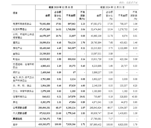 郑州银行营收129亿微增，子公司减值差额超4亿元陷“罗生门”