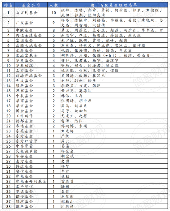 洗牌明显！最新百亿基金经理榜单：华商基金张明昕一季度规模暴增130亿，鹏华基金闫思倩规模骤降近80亿(表)