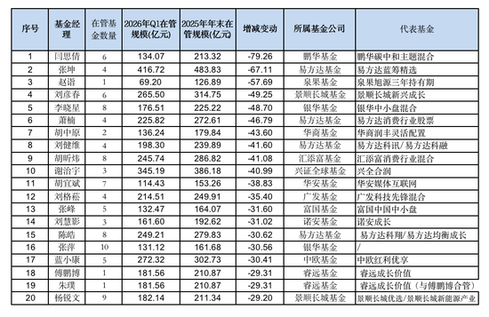 洗牌明显！最新百亿基金经理榜单：华商基金张明昕一季度规模暴增130亿，鹏华基金闫思倩规模骤降近80亿(表)