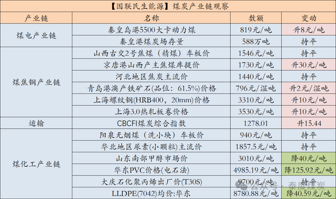 【国联民生能源 周泰团队】煤炭日报：4月俄罗斯海运煤出口量1301万吨，环比增长2%，同比下降10%