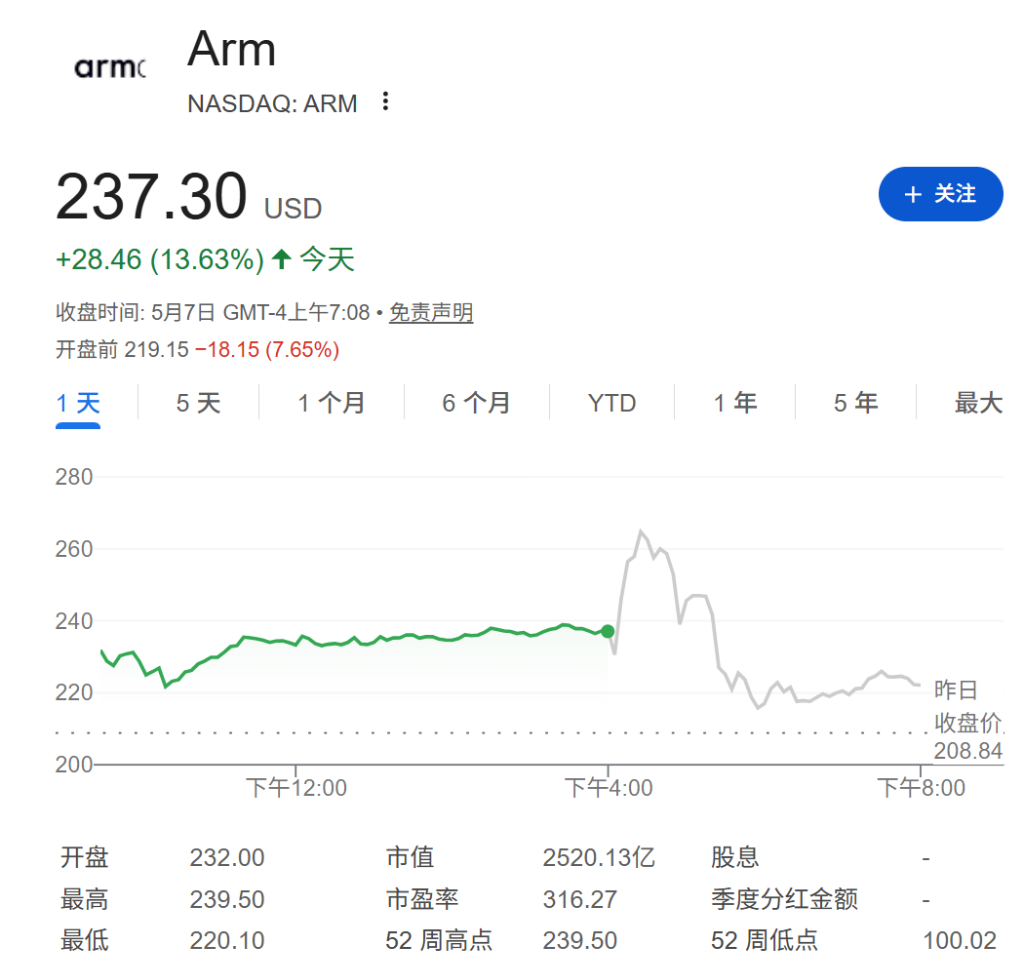 高盛：ARM业绩小幅beat，但市场已price in，维持卖出评级