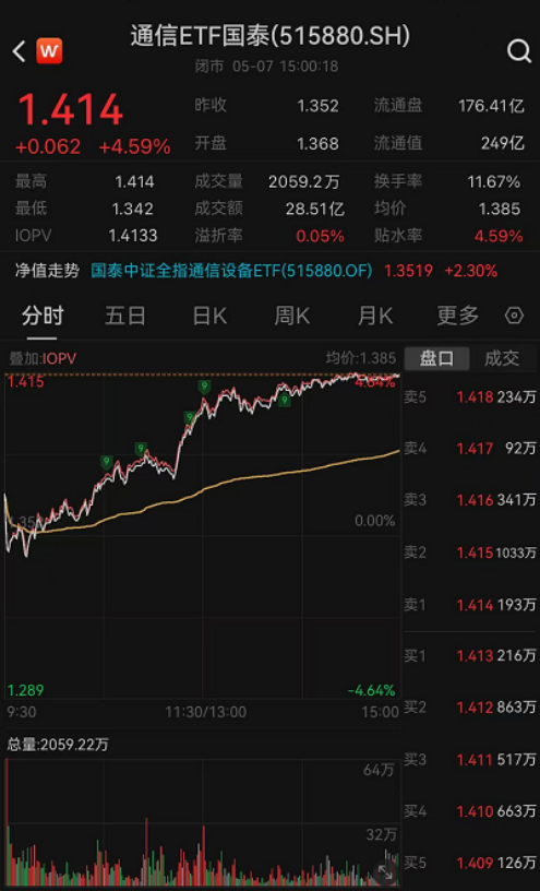 ETF日报：通信持续强势，热爱光，向往光