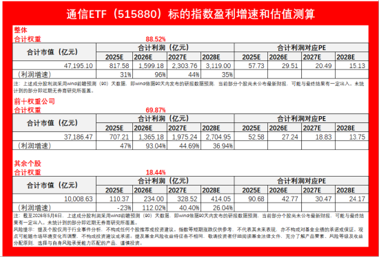 ETF日报：通信持续强势，热爱光，向往光