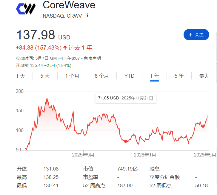 英伟达“亲儿子”CoreWeave今夜迎财报大考！暴涨245%后，市场开始担心三件事