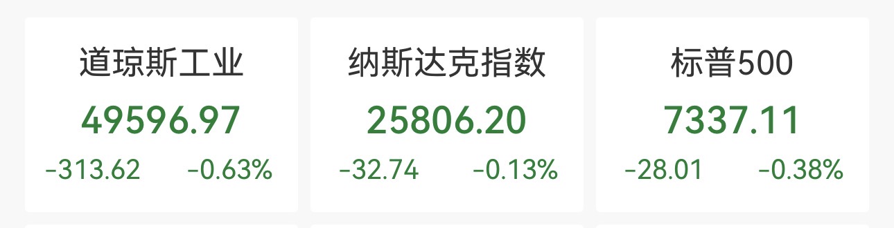 美股回落，道指跌超三百点，亚马逊跌1.39%，国际油价走低