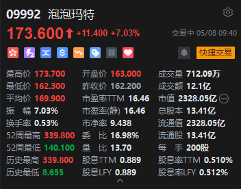 泡泡玛特盘初拉升涨超7% 段永平发声理解王宁、换仓泡泡玛特