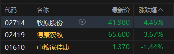 港股猪肉股走低 4月猪价收入双降 机构指新一轮周期上行可期