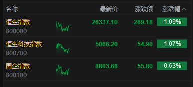 港股收评：恒指跌1.09% 科指跌1.07% 风电股走弱 半导体板块下挫 华虹半导体跌超9%