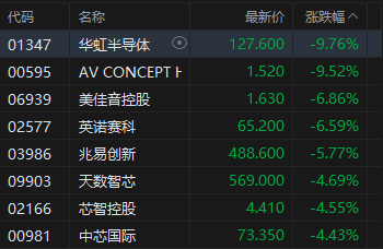 港股收评：恒指跌1.09% 科指跌1.07% 风电股走弱 半导体板块下挫 华虹半导体跌超9%