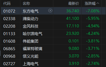 港股收评：恒指跌1.09% 科指跌1.07% 风电股走弱 半导体板块下挫 华虹半导体跌超9%
