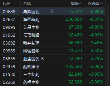 港股收评：恒指跌1.09% 科指跌1.07% 风电股走弱 半导体板块下挫 华虹半导体跌超9%