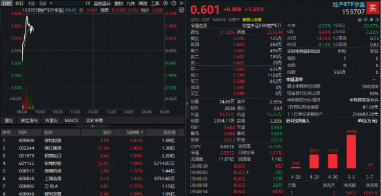 龙头地产逆市拉升！全市场唯一地产ETF（159707）涨超2%冲击六连阳！机构：板块估值筑底配置价值凸显