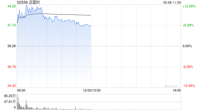 迈富时早盘涨超9% 接获控股股东作出自愿禁售承诺