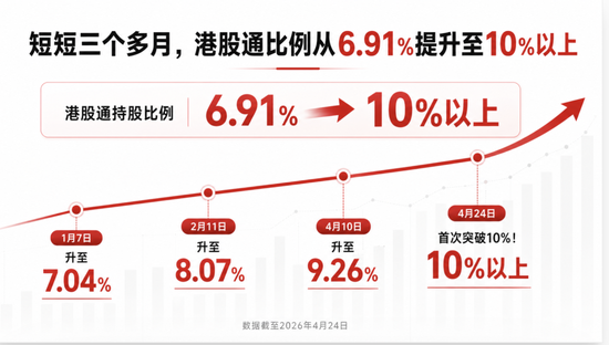 越过10%：南向资金对一家公司发起关键投票