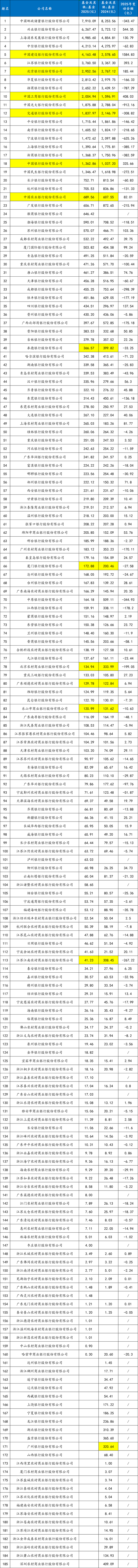 银行基金投资规模最新排名：邮储第一，兴业、浦发紧随其后