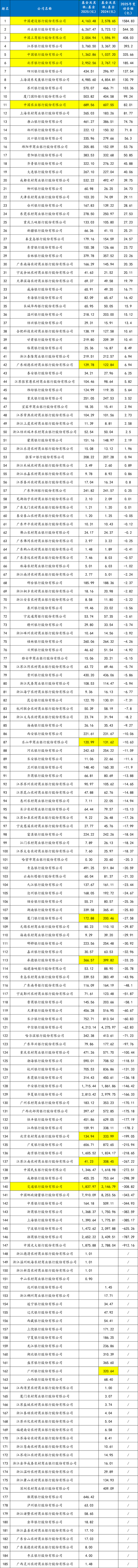 银行基金投资规模最新排名：邮储第一，兴业、浦发紧随其后