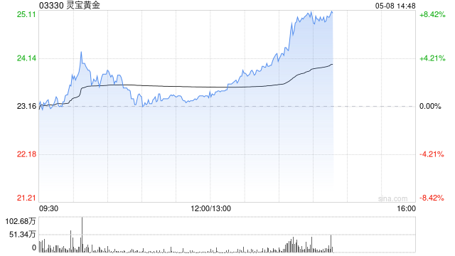 黄金股午后集体走高 灵宝黄金涨超6%中国白银集团涨超5%