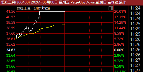300488，强势20%涨停！近20股涨逾10%，人形机器人，全线爆发！