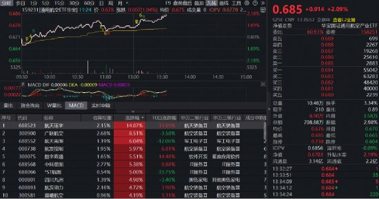 天舟十号即将发射！商业航天逆市冲高，华宝基金通用航空ETF（159231）大涨2%冲击5连阳