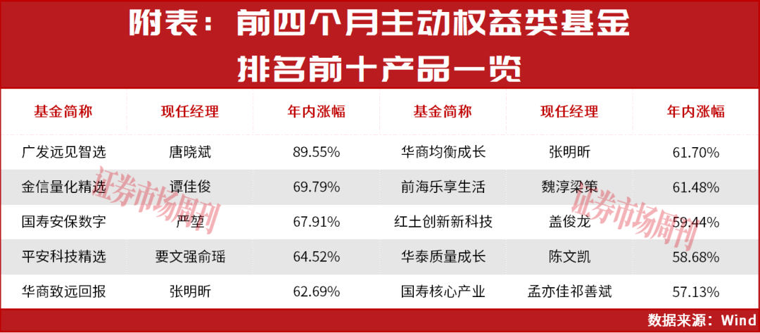 不仅易中天，公募“追光者”做多红五月，持续看好标的出炉