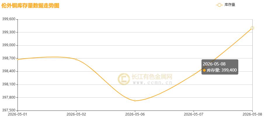 长江铜周评：美伊和谈“虚火”与强基本面博弈 节后铜价稳站10万+高地周度大涨2.53%