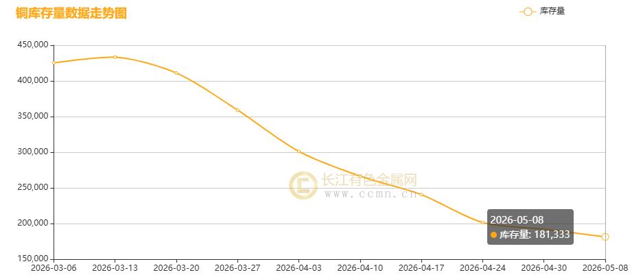 长江铜周评：美伊和谈“虚火”与强基本面博弈 节后铜价稳站10万+高地周度大涨2.53%