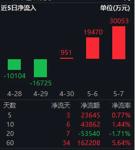 险资Q1增配红利股！红利低波ETF华泰柏瑞（512890）近10个交易日吸金4.4亿