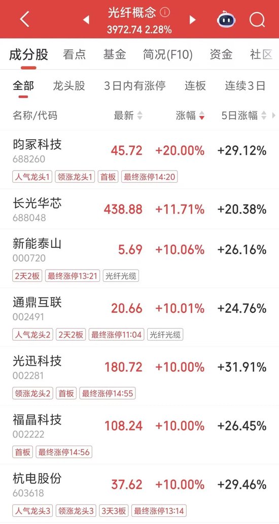 3连板、2连板！今天，A股“光”照向这里