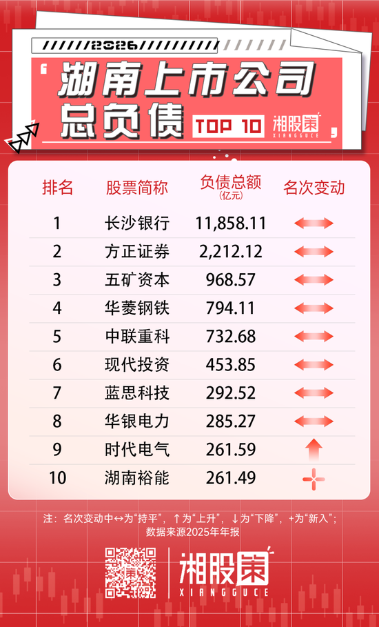 负债榜 | 8家湘股濒临资不抵债，威领股份偿债风险高企