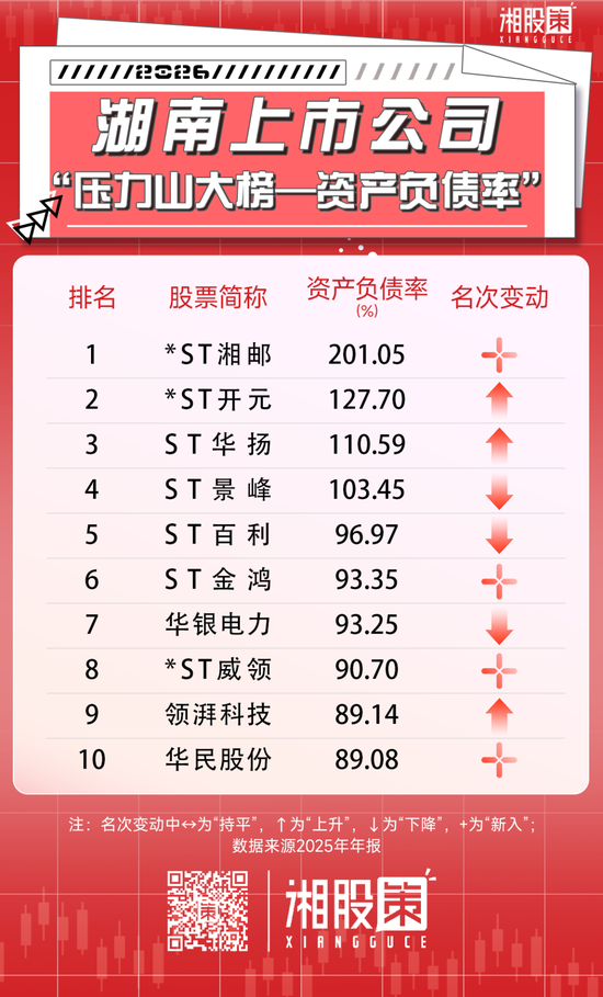 负债榜 | 8家湘股濒临资不抵债，威领股份偿债风险高企