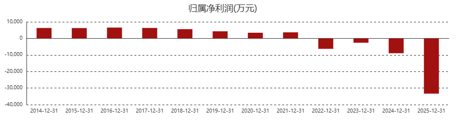 陕股2025年亏损图鉴：谁在失血，谁在止血？