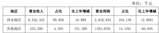 业绩逆袭的西安银行分红没涨，董事长梁邦海涨薪了