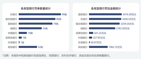 4月银行业监管罚没1.58亿元、环比增长16%，浙江罚单数量及罚没金额领跑